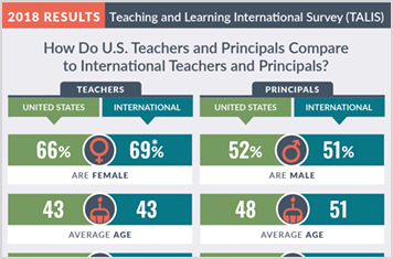 In Conversation: Insights on U.S. Teachers and Principals from an International Survey