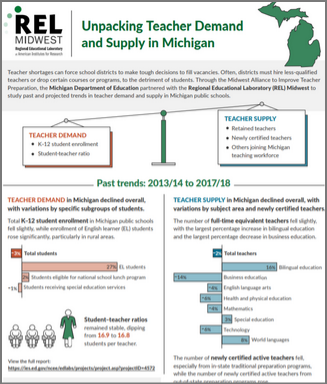 Past and Projected Trends in Teacher Demand and Supply in Michigan