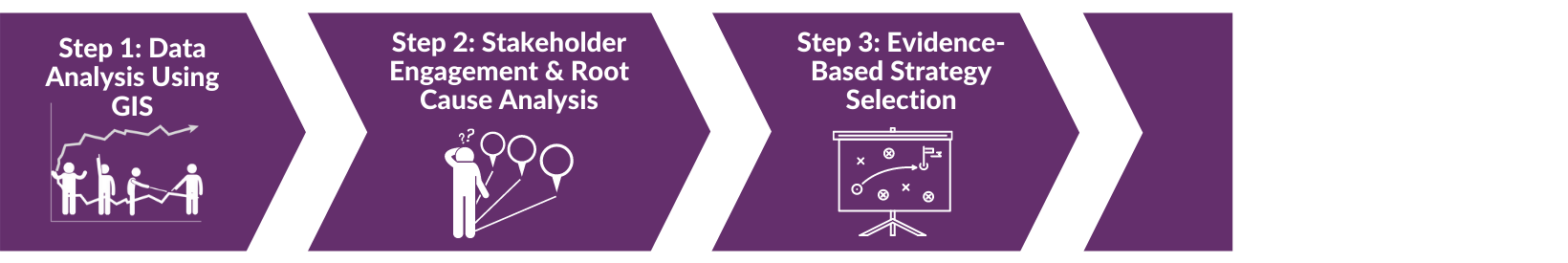 Project Process. Step 1: Data Analysis Using GIS. Step 2: Stakeholder Engagement and Root Cause Analysis. Step 3: Evidence-Based Strategy Selection